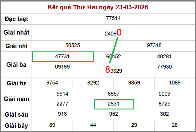 Kết quả XSMB ngày 23-3-2026