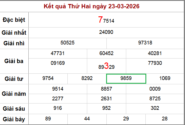 Kết quả XSMB ngày 23-3-2026