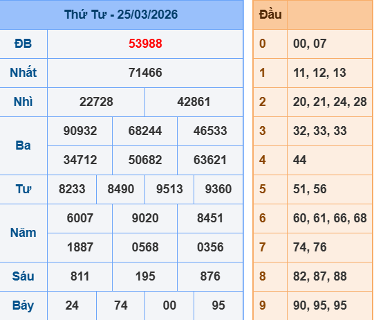 Kết quả XSMB ngày 25-3