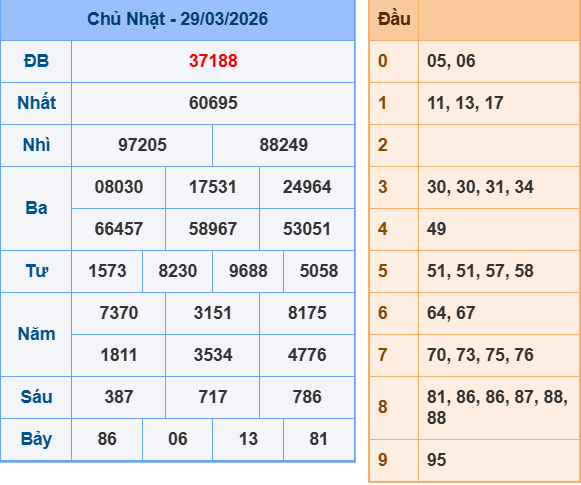 Kết quả XSMB ngày 29-3-2026