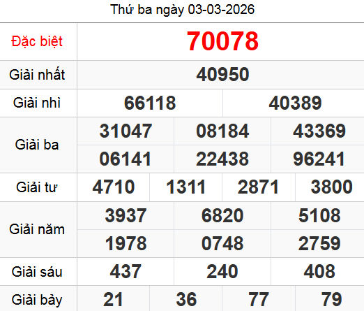Kết quả XSMB ngày 3-3-2026