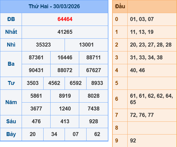 Kết quả XSMB ngày 30-3-2026