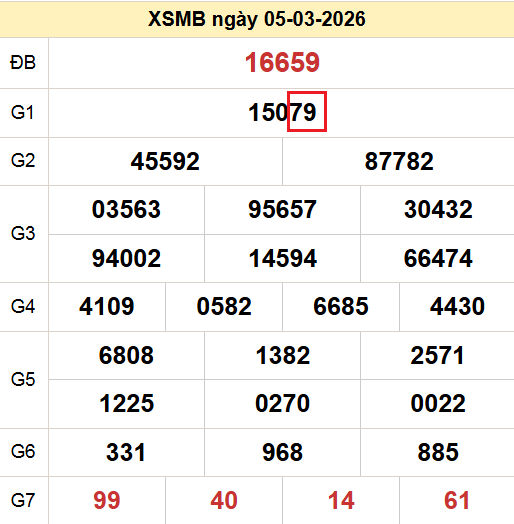 Kết quả XSMB ngày 5-3-2026