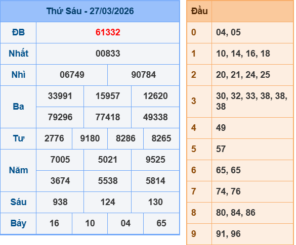 Kết quả XSMB ngày 27-3-2026