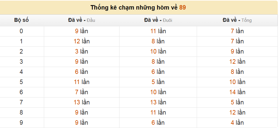 Thống kê bạc nhớ đặc biệt về 89