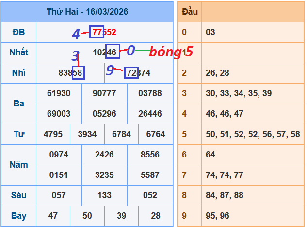 Công thức soi cầu song thủ đề MB