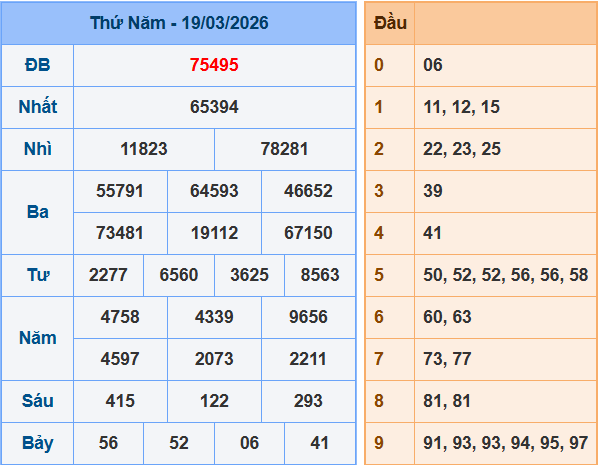 Kết quả XSMB ngày 19-3-2026