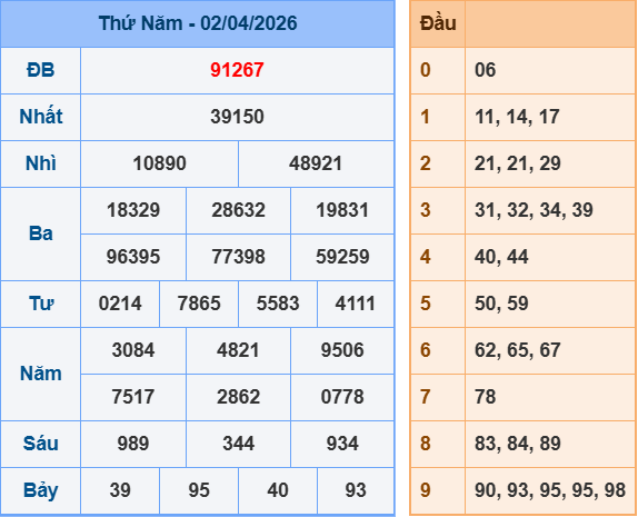 Kết quả XSMB ngày 2-4-2026