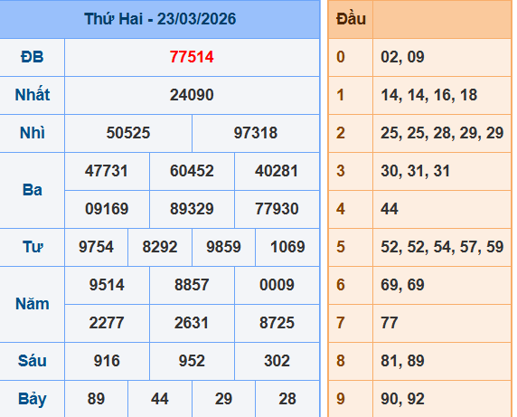 Kết quả XSMB ngày 23-3-2026
