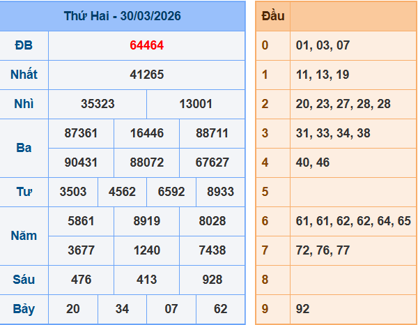 Kết quả XSMB ngày 30-3-2026
