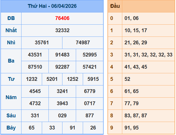 Kết quả XSMB ngày 6-4-2026