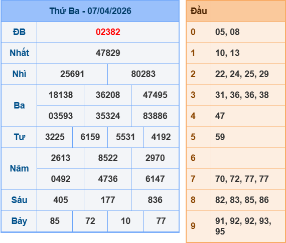 Kết quả XSMB ngày 7-4-2026