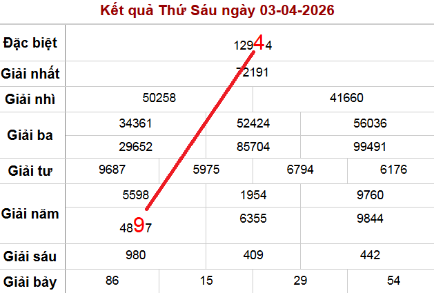 Vị trí thành lập ra cặp lô 49, 94