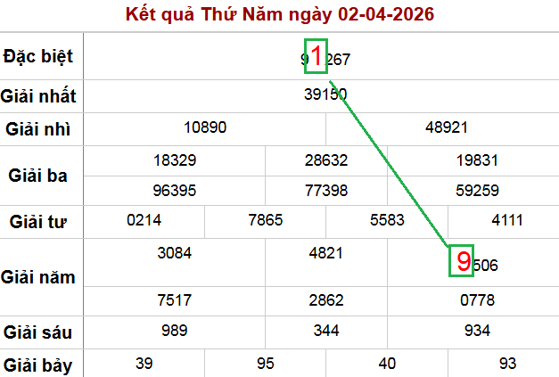 Vị trí tạo ra cặp lô 19 91