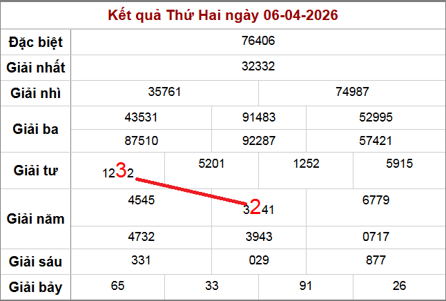 Vị trí tạo ra cầu lô 23, 32